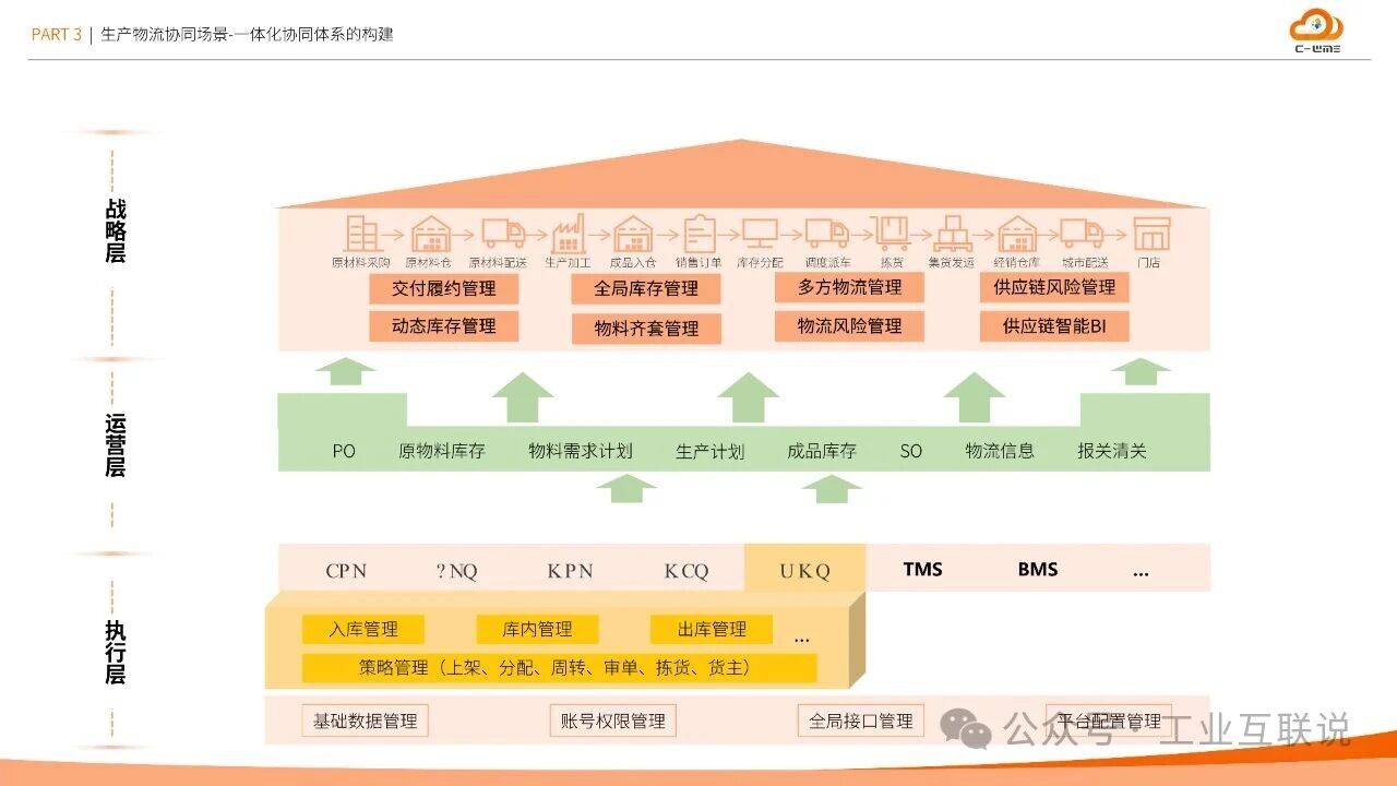 2025智能制造行業(yè)物流與供應(yīng)鏈數(shù)字化轉(zhuǎn)型白皮書(圖19)