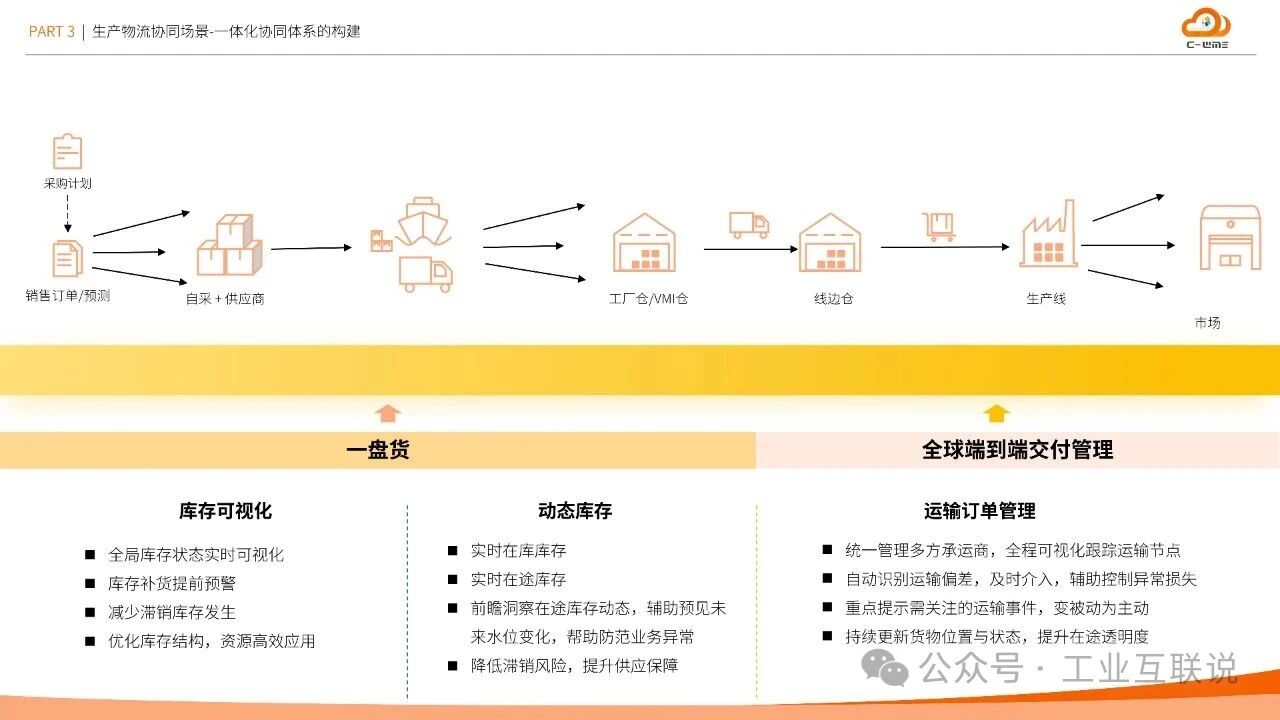 2025智能制造行業(yè)物流與供應(yīng)鏈數(shù)字化轉(zhuǎn)型白皮書(圖20)